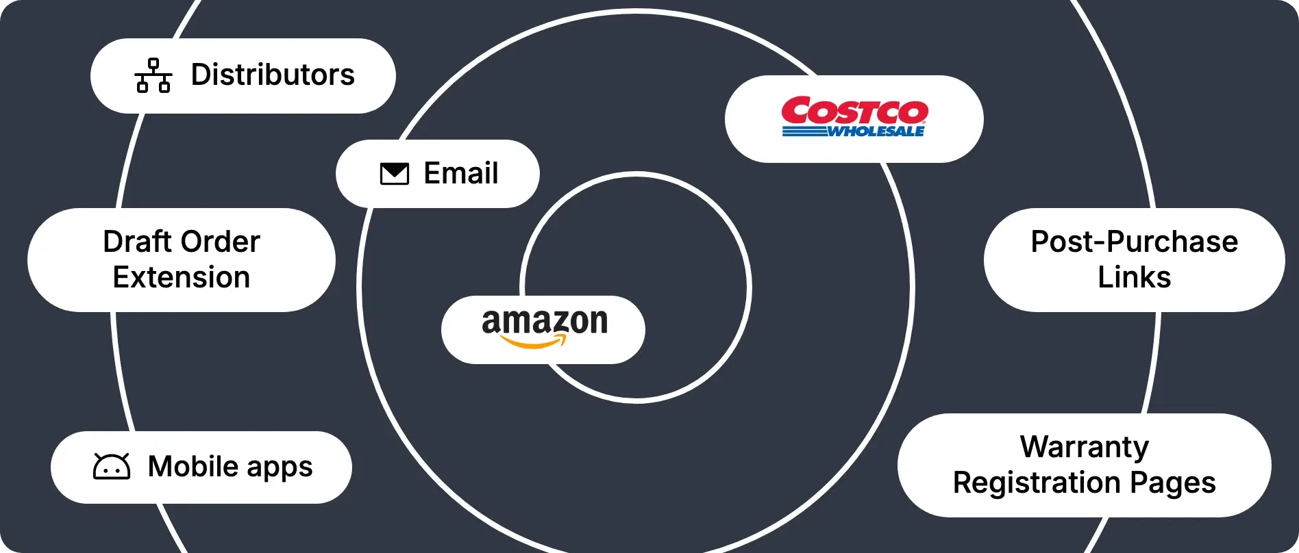 Sales channels SureBright covers: Amazon, Costco, email, distributors, draft order extension, mobile apps, post-purchase links and warranty registration pages